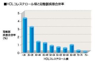 冠動脈疾患合併率 HDL.JPG